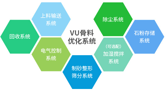 產(chǎn)出級(jí)配合理、粒型圓潤(rùn)、含粉量可控的成品砂+干燥潔凈、高附加值的石粉